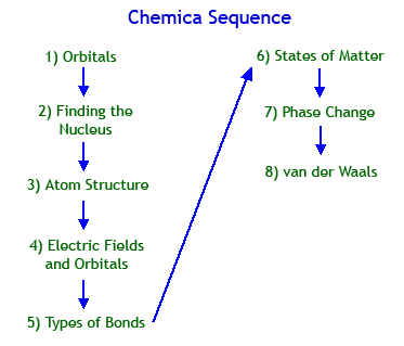 Chemica Sequence
